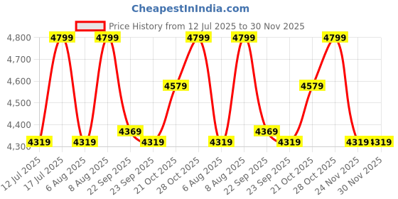 amazon.in converse Chuck Taylor All Star High Top Black Monochrome Sneakers converse Price History Graph from 12 Jul 2025 to 30 Nov 2025