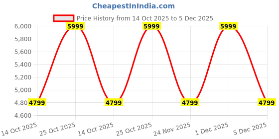 amazon.in converse Chuck Taylor All Star Leather Platform Sneakers converse Price History Graph from 14 Oct 2025 to 5 Dec 2025