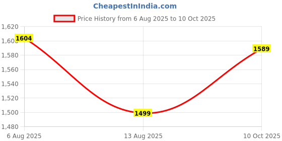 amazon.in converse Large Adujstable Black Waist Bag converse Price History Graph from 6 Aug 2025 to 10 Oct 2025