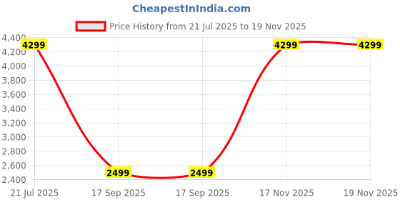 amazon.in converse Unisex Chuck Taylor All Star Black Sneakers converse Price History Graph from 21 Jul 2025 to 19 Nov 2025