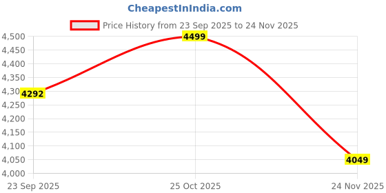 amazon.in converse Unisex Chuck Taylor All Star High Street Black High Top Sneaker converse Price History Graph from 23 Sep 2025 to 24 Nov 2025