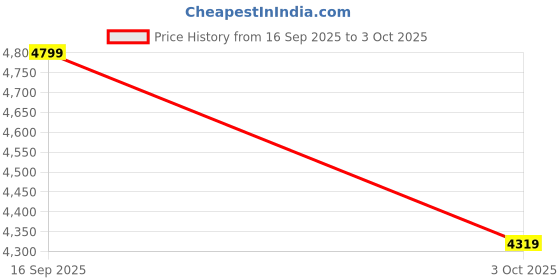amazon.in converse Unisex Chuck Taylor All Star High Top Sneakers converse Price History Graph from 16 Sep 2025 to 3 Oct 2025