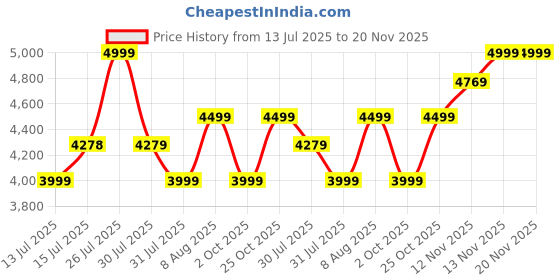 amazon.in converse Unisex Chuck Taylor All Star Leather Low Top Sneakers converse Price History Graph from 13 Jul 2025 to 20 Nov 2025