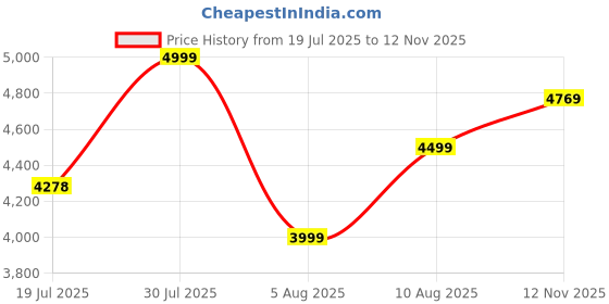 amazon.in converse Unisex Chuck Taylor All Star Leather Low Top Sneakers converse Price History Graph from 19 Jul 2025 to 12 Nov 2025