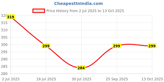 amazon.in Convious Fiber Mesh Glass Coated Roll 45 GSM for Waterproofing, Roof/Crack Patch/Wall Repair, Wall Coating/Plastering mesh, Chicken mesh, Murga Jali (4 Inch X 50 Meter) (4 inch) Price History Graph from 2 Jul 2025 to 13 Oct 2025