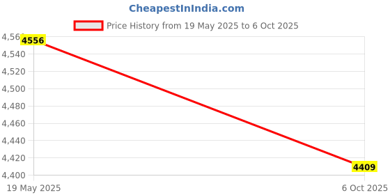 amazon.in Convious Pack of 4 Fiber Mesh with Glass Coated 1 Meter Width x 50 Meter Length roll with 45 GSM for Waterproofing, Roof/Crack Patch/Wall Repair, Wall Coating/Plastering mesh Price History Graph from 19 May 2025 to 6 Oct 2025
