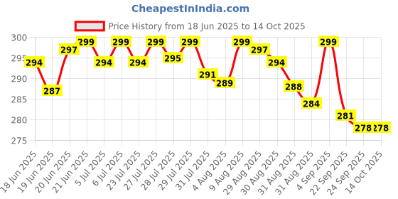 amazon.in convrt CONVRT® Car Disposable Paper Foot Mat, Large Size, Universal Size, Brown (Pack of 100) convrt Price History Graph from 18 Jun 2025 to 13 Oct 2025