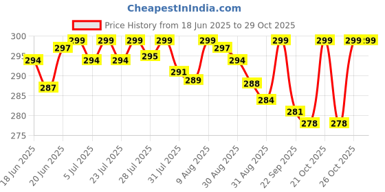 amazon.in convrt CONVRT® Car Disposable Paper Foot Mat, Large Size, Universal Size, Brown (Pack of 100) convrt Price History Graph from 18 Jun 2025 to 29 Oct 2025