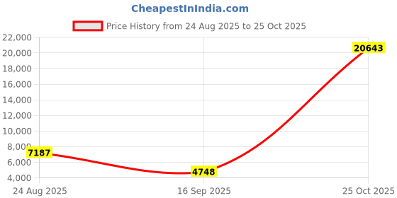 amazon.in Conyat Open Ear Headphones, Ultra-Comfort Open Ear Earbuds, HD Stereo Sound Over Ear Earphones for Workouts, Black Price History Graph from 24 Aug 2025 to 25 Oct 2025