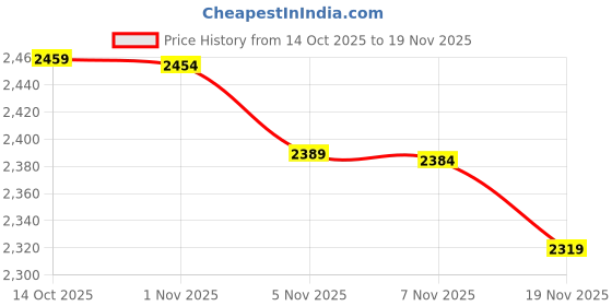 amazon.in COO Bluetooth Wireless Mouse, Slim Dual Mode(Bluetooth 5.0 and 2.4G Wireless) Rechargeable Wireless Mouse with 3 Adjustable DPI for MacBook, Laptop, MacOS 10.10, Android 5.0, Windows 8 or Above Price History Graph from 14 Oct 2025 to 19 Nov 2025