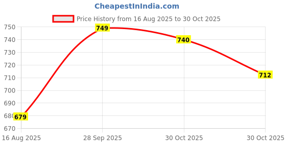 amazon.in Coo Coo by Mafatlal Pure Cotton Single Bedsheet for Kids with 1 Pillow Covers, 144 TC (90x60 inches) Price History Graph from 16 Aug 2025 to 30 Oct 2025