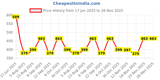 amazon.in Coo Coo Extra Dry Baby Pullup Diaper Pant Size Large-L (44) Count Upto 9-14 Kg Super Absorbent Core Up to 12 Hrs Protection Soft Elastic Waist & Leakage Protection Size Large-L (44 Pieces), White Price History Graph from 17 Jun 2025 to 25 Nov 2025