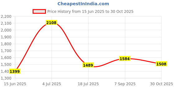 amazon.in Coo Coo Extra Dry Baby Pullup Diaper Pant Size M-Medium-M (192) Count upto 7-12 kg Super Absorbent Core Up to 12 Hrs Protection Soft Elastic Waist & Leakage Protection Size Medium-M(192 Pieces)/Pack Price History Graph from 15 Jun 2025 to 30 Oct 2025