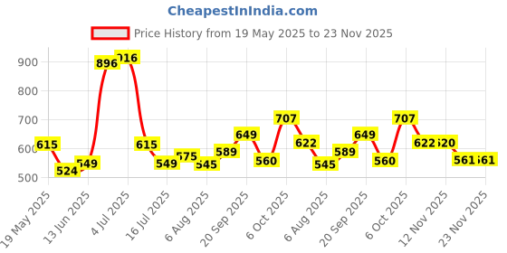 amazon.in Coo Coo Extra Dry Baby Pullup Diaper Pant Size Medium-M,72 Count Upto 7-12 Kg Super Absorbent Core Up to 12Hrs Protection Soft Elastic Waist & Leakage Protection Size Medium-M (72 Pieces) Pack, White Price History Graph from 19 May 2025 to 22 Nov 2025
