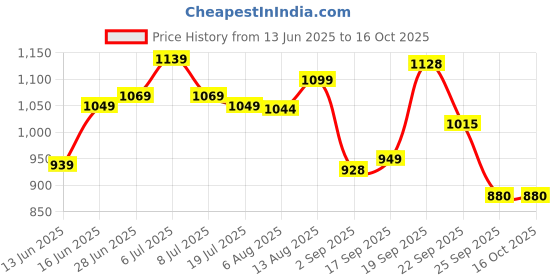 amazon.in Coo Coo Extra Dry Baby Pullup Diaper Pant Size X-Large (108) Count Upto 12-17 Kg Super Absorbent Core Up to 12 Hrs Protection Soft Elastic Waist & Leakage Protection Size-XL (108 Pieces) - White Price History Graph from 13 Jun 2025 to 16 Oct 2025