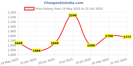 amazon.in Coo Coo Extra Dry Baby Pullup Diaper Pant Size X-Large-XL (162) Count upto 12-17 kg Super Absorbent Core Up to 12 Hrs Protection Soft Elastic Waist & Leakage Protection Size -XL(162 Pieces)/Pack Price History Graph from 19 May 2025 to 31 Oct 2025