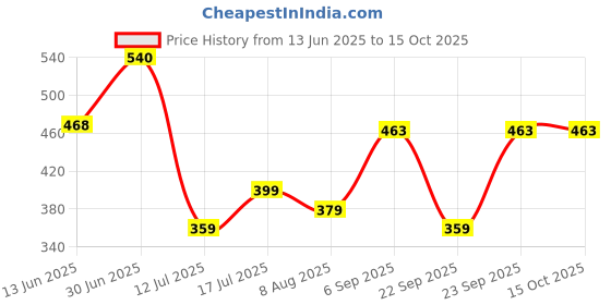 amazon.in Coo Coo Extra Dry Baby Pullup Diaper Pant Size X-Large-Xl (36) Count Upto 12-17 Kg Super Absorbent Core Up To 12 Hrs Protection Soft Elastic Waist &Leakage Protection Size X-Large-Xl (36 Pieces)White Price History Graph from 13 Jun 2025 to 15 Oct 2025