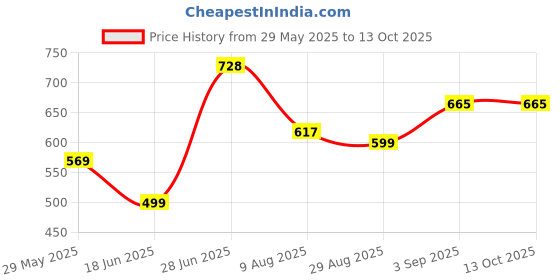 amazon.in Coo Coo Extra Dry Baby Pullup Diaper Pant Size X- Large-XL (54) Count Upto 12-17 Kg Super Absorbent Core Up to 12 Hrs Protection Soft Elastic Wa, White Price History Graph from 29 May 2025 to 13 Oct 2025