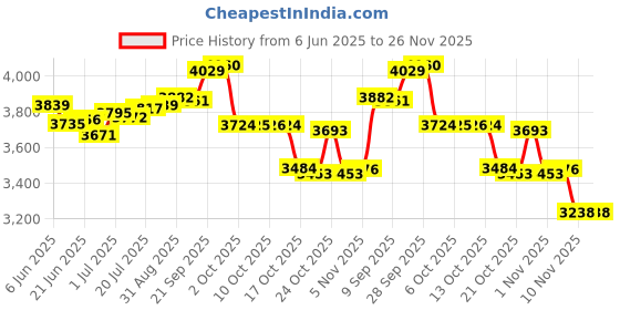 amazon.in CooBigo 530pcs Universal Petrol Gas Fluid Lighter Flint Refills and Cotton Wick Replacement Kit Price History Graph from 6 Jun 2025 to 25 Nov 2025