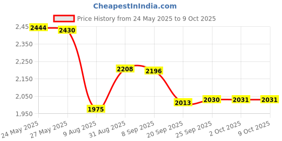 amazon.in coobigo Plastic Cord Locks, Stopper Toggle Clasp for Drawstring Paracord Elastic Shoeslace Clip Tent String DIY Replacement coobigo Price History Graph from 24 May 2025 to 7 Oct 2025