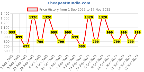 amazon.in american tourister Coodle 2.O Burger Brown Backpack for 4 to 6 Year Kids. american tourister Price History Graph from 1 Sep 2025 to 17 Nov 2025