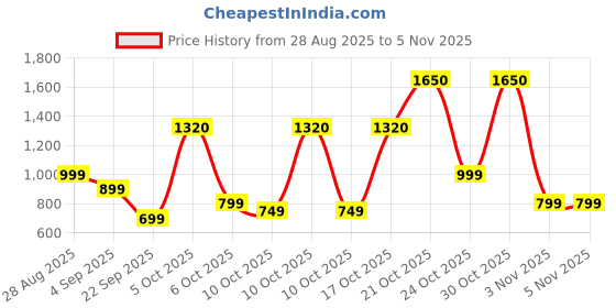 amazon.in american tourister Coodle 2.O Sundae Pink Backpack For 4 to 6 Year Kids. american tourister Price History Graph from 28 Aug 2025 to 3 Nov 2025