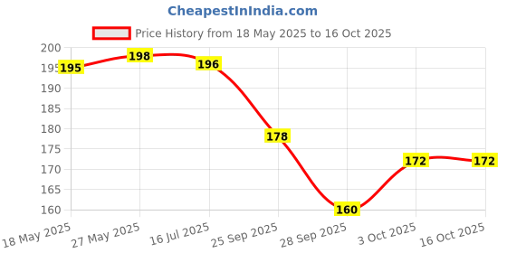 amazon.in COOFANDY 10 Pcs Wire Dishwashing Rags and 1 Gap Brush Multipurpose Wire Dish Cloths for Wet and Dry, Reusable Kitchen Cloth Non Scratch Rag Double Lint Free Cloth for Kitchen Pan Price History Graph from 18 May 2025 to 16 Oct 2025