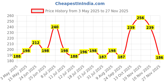 amazon.in COOFANDY 4 in 1 Tile Grout Cleaner Floor Scrub Brush with Squeegee, 1 Pcs V-Shape Gap Scrub Stiff Bristles Hand Brush Crevice Cleaning Brush Tools, scrubbing Floor, Window, Sink, Kitchen (Tile Brush) coofandy Price History Graph from 3 May 2025 to 26 Nov 2025