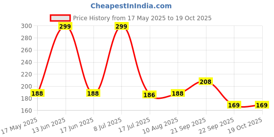 amazon.in COOFANDY 6 Pack All-Purpose Sponges Kitchen, Scratch Proof Scrubber for Kitchen Utensils, Scrubbing Cleaner Sponges, Dish Scouring Scrubber for Fast Cleaning, Hard Surface Cleaning Tool, Gap Cleaning Brush coofandy Price History Graph from 17 May 2025 to 17 Oct 2025