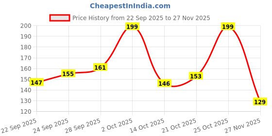 amazon.in COOFANDY Baby Edge Protection, Pack of 4, L-Shape Glued Corner Protection, Self-Adhesive Edge Protection, Transparent, Corner Protection Edges Baby with Improved Super Adhesive for Baby Safety Price History Graph from 22 Sep 2025 to 27 Nov 2025