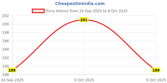 amazon.in COOFANDY Car Trash Can with Lid, Mini Auto Dustbin Garbage Organizer with One Roll Plastic Trash Bag, Automotive Garbage Container Bin for Vehicle, Home, Office (Black) Price History Graph from 24 Sep 2025 to 6 Oct 2025