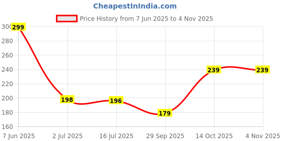 amazon.in COOFANDY High Protection 3 in 1 Quick Coating Spray, Scratch Repair, Fast Wax Polishing, 100 ML Ceramic Coating Hand Spray, Waterless Car Wash Cleaning Spray (1 Pcs) Price History Graph from 7 Jun 2025 to 3 Nov 2025
