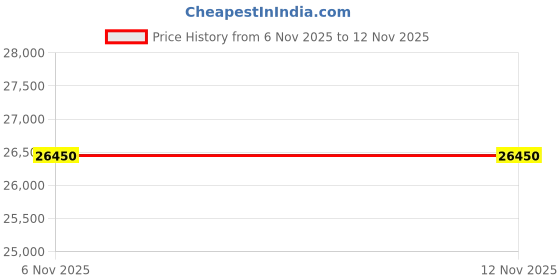 amazon.in coofandy Mens Casual Blazer Knit Sport Coat Lightweight Two Button Suit Jacket coofandy Price History Graph from 6 Nov 2025 to 12 Nov 2025