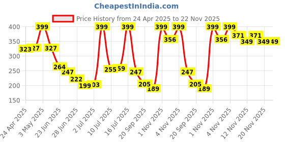 amazon.in COOFANDY Universal Portable Worldwide Adapter International Charger All in One Worldwide Universal Travel Adapters Compatible with Smart Phone, Laptop, Mobile, Camera, Tablet coofandy Price History Graph from 24 Apr 2025 to 21 Nov 2025