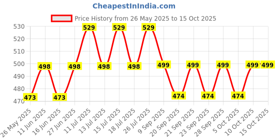 amazon.in COOFULL Nylon Car Trunk Organizer - Super Capacity Hanging Bag With 7 Enlarged Pockets, 2 Long Magic Stick, Boot Tidy Storage Bag, Black, Outside Price History Graph from 26 May 2025 to 14 Oct 2025