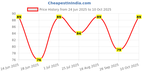amazon.in cooker and mixer cooker&mixer™ Coupler for Mixer - Preethi,Pigeon,Kenstar,Sumeet,Bajaj, Crompton, Lifelong,Ganga, Premier, Orient and for Almost All Mixer Grinders (Mixer Coupler, 4) cooker and mixer Price History Graph from 24 Jun 2025 to 10 Oct 2025