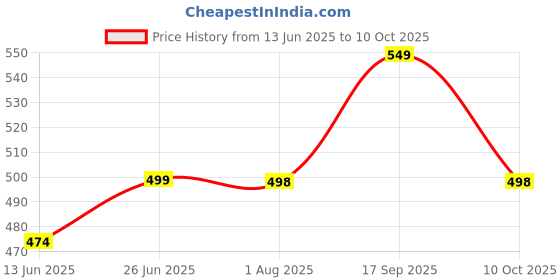 amazon.in cooker&mixer™ Bullet Juicer Jar - Compatible with Any Mixer, Transparent, ABS (Combo 1) Price History Graph from 13 Jun 2025 to 10 Oct 2025