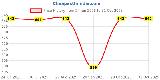 amazon.in cooker&mixer™ Bullet Mixer Jar With Handle Combo, BPA-Free Polycarbonate, 600ml + 300ml Capacity||Suitable for SUMEET, KENSTAR, Long WAYY,Activa, PREETHI, Bajaj Mixer Grinders Match and Buy Price History Graph from 24 Jun 2025 to 30 Oct 2025
