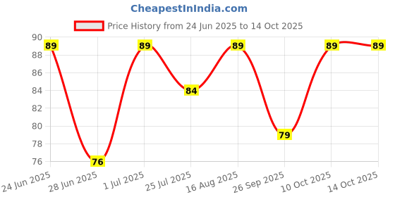 amazon.in cooker and mixer cooker&mixer™ Coupler for Mixer - Preethi,Pigeon,Kenstar,Sumeet,Bajaj, Crompton, Lifelong,Ganga, Premier, Orient and for Almost All Mixer Grinders (Mixer Coupler, 4) cooker and mixer Price History Graph from 24 Jun 2025 to 13 Oct 2025
