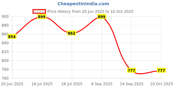 amazon.in Cooker&Mixer™ Mixer Grinder Juicer Jar, 1.5L, Transparent, Food-Grade Polycarbonate with Heavy Alloy Base Price History Graph from 20 Jun 2025 to 9 Oct 2025