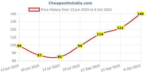 amazon.in CookieMan Brandy Snap Cookies - 120g | Crunchy & Guilt-Free Treat with Real Oats & Pure Honey | Ideal for Lightly Sweet and High-Fiber Daily Snacking Option Price History Graph from 13 Jun 2025 to 6 Oct 2025
