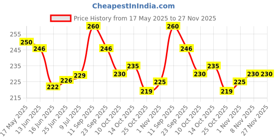 amazon.in CookieMan Brownie Brittle - 200g | Soft, Fudgy, Chocolatey Bliss in Every Bite | Decadent Dessert Snack for Cravings | Perfect for Chocolate Lovers Price History Graph from 17 May 2025 to 27 Nov 2025