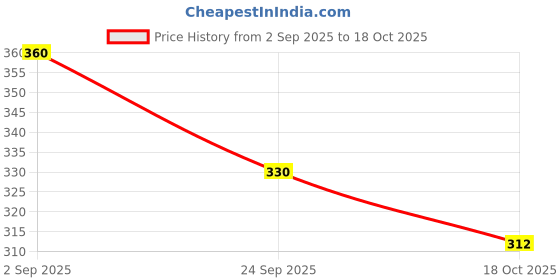 amazon.in CookieMan Choco Chip Cookies, 300g Gift Tin Box | Premium Eggless, Crunchy & Bakery Fresh | 100% Vegetarian | Perfect Chococlate Bis for Gifting & Snacking Anytime Price History Graph from 2 Sep 2025 to 18 Oct 2025