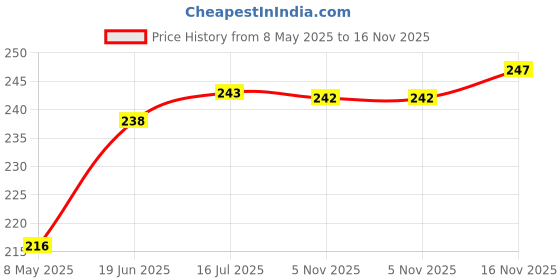 amazon.in CookieMan Chocolate Cookies - 200gram | Chocolate Biscuit Packed with Choco Chunks | Perfect for Cravings, Snacking & Tea-Time Indulgence for All Ages cookieman Price History Graph from 8 May 2025 to 16 Nov 2025