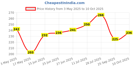 amazon.in CookieMan Millet Jaggery Cookies – 200g | Multigrain Biscuits with Atta, Ragi, Millets, Flax Seeds & Sesame Seeds | Healthy, Nutritious Snack, Guilt-Free Treat Price History Graph from 3 May 2025 to 10 Oct 2025