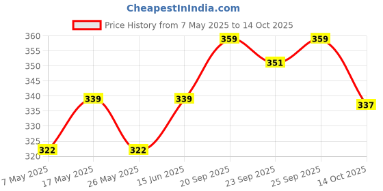 amazon.in CookieMan Osmania Hyderabadi Biscuits – 320g | Bakery-Fresh Tea-Time Cookies Made with Refined Wheat Flour & Milk Solids | Classic Chai Biscuits, Perfect for Snacking & Gifting Price History Graph from 7 May 2025 to 14 Oct 2025