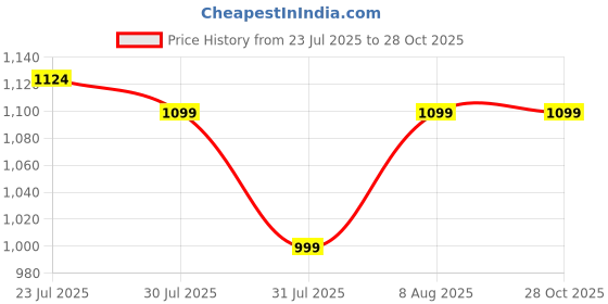 amazon.in CookieMan Rakhi Gift – Choc Chip, Butter Cashew 80g, Australian Nut Pie 80g, Choco Box 75g (5 Flavours), Almonds 50g, Cashews 50g, Rakhi, Roli Chawal Tika & Greeting Card | Raksha Bandhan Hamper Price History Graph from 23 Jul 2025 to 28 Oct 2025