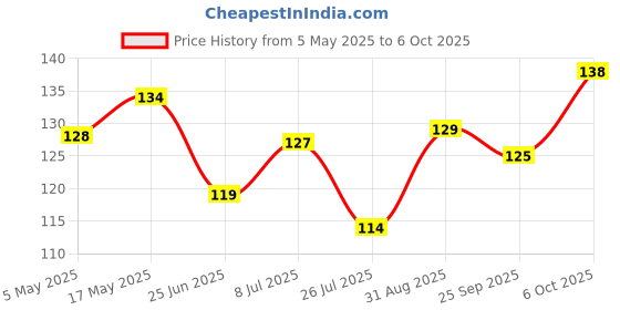 amazon.in CookieMan Rich Choco Chunk Chocolate Cookies - 120g Price History Graph from 5 May 2025 to 6 Oct 2025