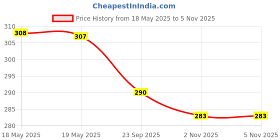 amazon.in CookieMan Sugar Free Ragi Millet Cookies - 250g | Healthy No Maida, Sugar Free Atta Biscuits | Perfect Biscuit for Protein Snack | Rich in Fibre & Iron Price History Graph from 18 May 2025 to 5 Nov 2025