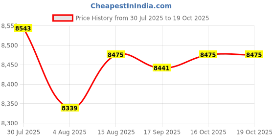 amazon.in Cooking Pot 7L Noodles Bowl Easy Clean Slow Cooker for Tea Pasta Noodle Soup Blue Price History Graph from 30 Jul 2025 to 18 Oct 2025